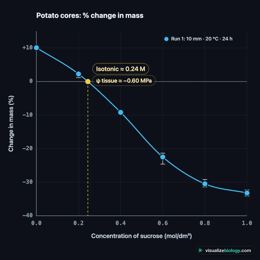 Graph of percentage change in mass of potato cores against sucrose concentration from 0 to 1.0 mol per dm3, crossing zero at about 0.25 mol per dm3
