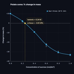 Graph of percentage change in mass against sucrose concentration